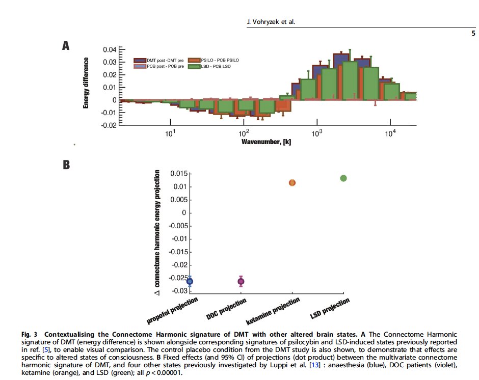 Outstanding work here by Jakub! DMT increasing spatial entropy in human brain as seen via connectome harmonic decomposition (fMRI). nature.com/articles/s4138…