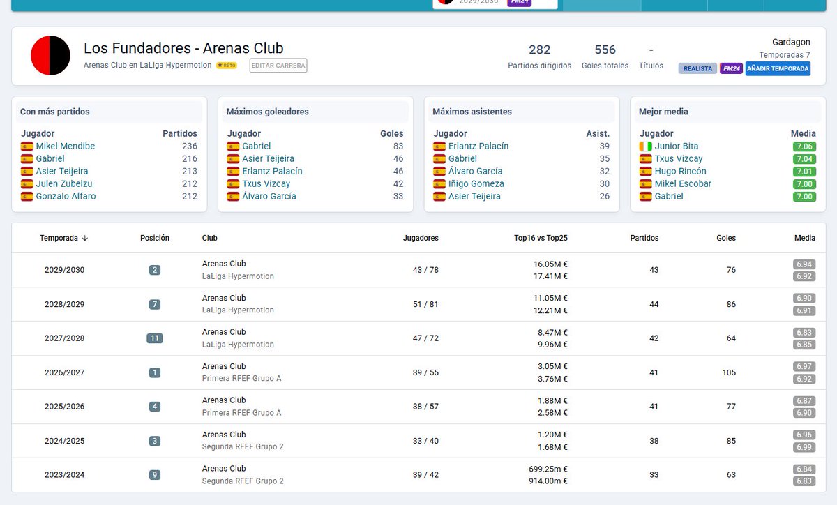 Pues seguimos reto!
Nos viene una primera temporada dura, siendo el peor equipo de primera...