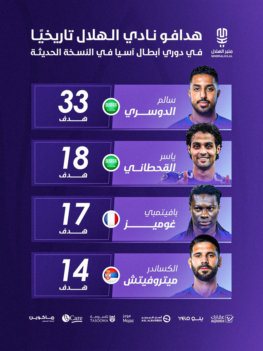 MnbrAlhilal's tweet photo. 🚨📊 هدافو نادي الهلال تاريخيًا في دوري أبطال آسيا في النسخة الحديثة:

• 🇸🇦 سالم الدوسري - 33 هدف
• 🇸🇦 ياسر القحطاني - 18 هدف
• 🇫🇷 بافيتمبي غوميز - 17 هدف
• 🇷🇸 ألكساندر ميتروفيتش - 14 هدف https://t.co/qdYPlya1H0