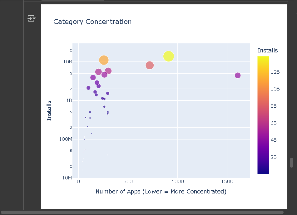 abhay_pundora's tweet photo. Day 76 of #100DaysOfCode 📊👨💻
1️⃣Learned how to use Plotly to create bar, pie, and scatter charts.
2️⃣ Analyzed App Store data — installs, size, category, type & more.
3️⃣ Gained insights by visualizing trends & comparisons.
#Python #Plotly #DataVisualization #BuildInPublic https://t.co/0UEwWNocTK