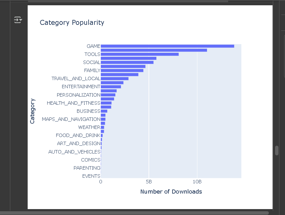 abhay_pundora's tweet photo. Day 76 of #100DaysOfCode 📊👨💻
1️⃣Learned how to use Plotly to create bar, pie, and scatter charts.
2️⃣ Analyzed App Store data — installs, size, category, type & more.
3️⃣ Gained insights by visualizing trends & comparisons.
#Python #Plotly #DataVisualization #BuildInPublic https://t.co/0UEwWNocTK