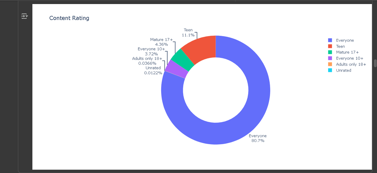 abhay_pundora's tweet photo. Day 76 of #100DaysOfCode 📊👨💻
1️⃣Learned how to use Plotly to create bar, pie, and scatter charts.
2️⃣ Analyzed App Store data — installs, size, category, type & more.
3️⃣ Gained insights by visualizing trends & comparisons.
#Python #Plotly #DataVisualization #BuildInPublic https://t.co/0UEwWNocTK