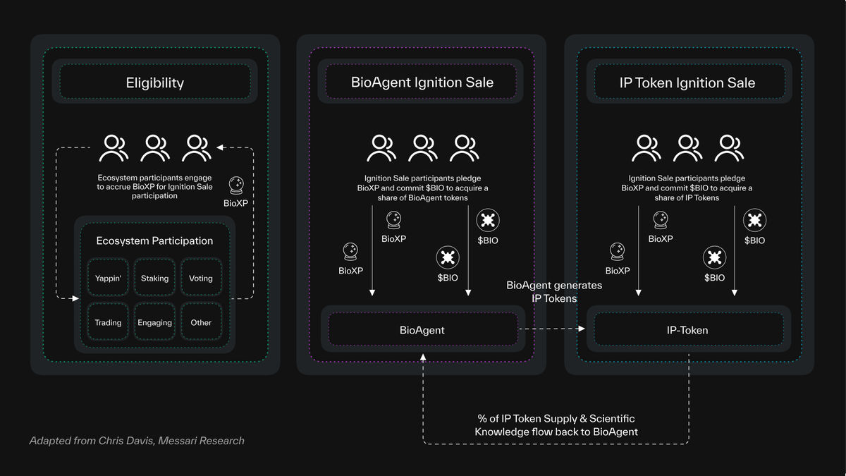 umitsahin23's tweet photo. 🔍 How do IP Tokens work? A quick breakdown:
1️⃣ Represent atomic units of science
2️⃣ Can be created by @BioAgents , BioDAOs, or labs
3️⃣ Value flows back to contributing nodes
4️⃣ Accessible through Ignition Sales
Questions about IPTs? Drop them below! 👇
@BioProtocol
#BioV2 #ScienceFunding