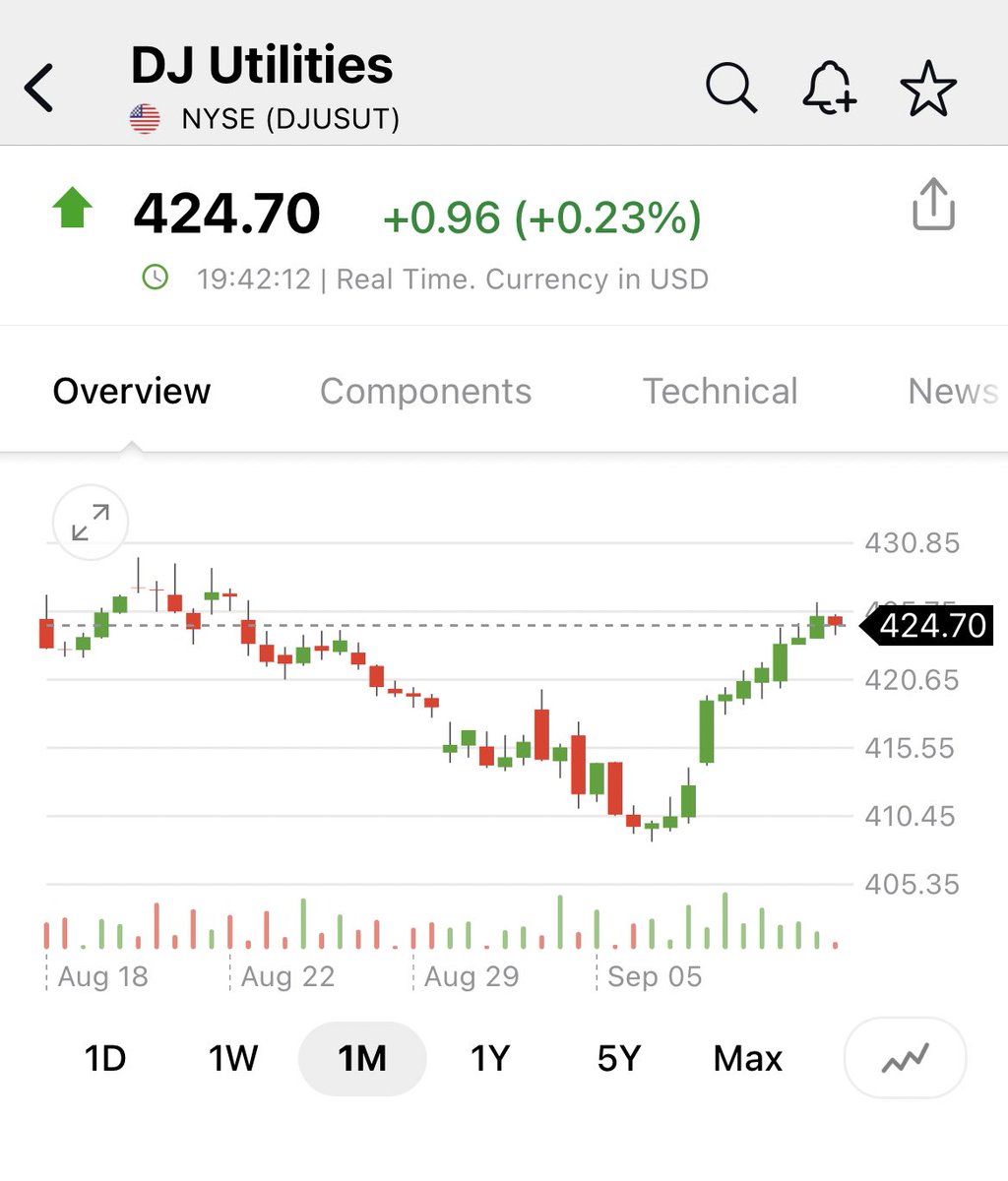 pattie_jabbaz's tweet photo. Otra contradicción analizando los #Dows

Porq sube #DOW #Utilities en último mes si las #tasas van a bajar? Sería lo inverso.

Porque CAE #DOW #Transportations si la economía se supone en expansión o tener al #SP500 en máximos???🤔 https://t.co/uUb81WXJ0Y
