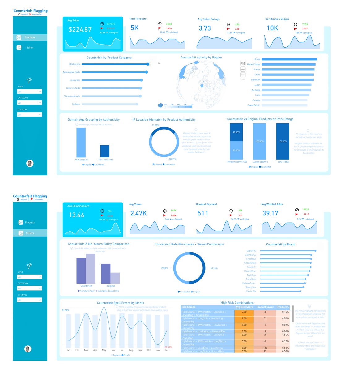 sql_yst's tweet image. counterfeits aren’t just cheaper — they behave differently. 📊

63% lower price

42% lower ratings

314% slower shipping

100% of spelling errors 🚩

built a power BI dashboard to uncover the red flags.
Which signal would you trust most?

linkedin.com/posts/emmanuel…