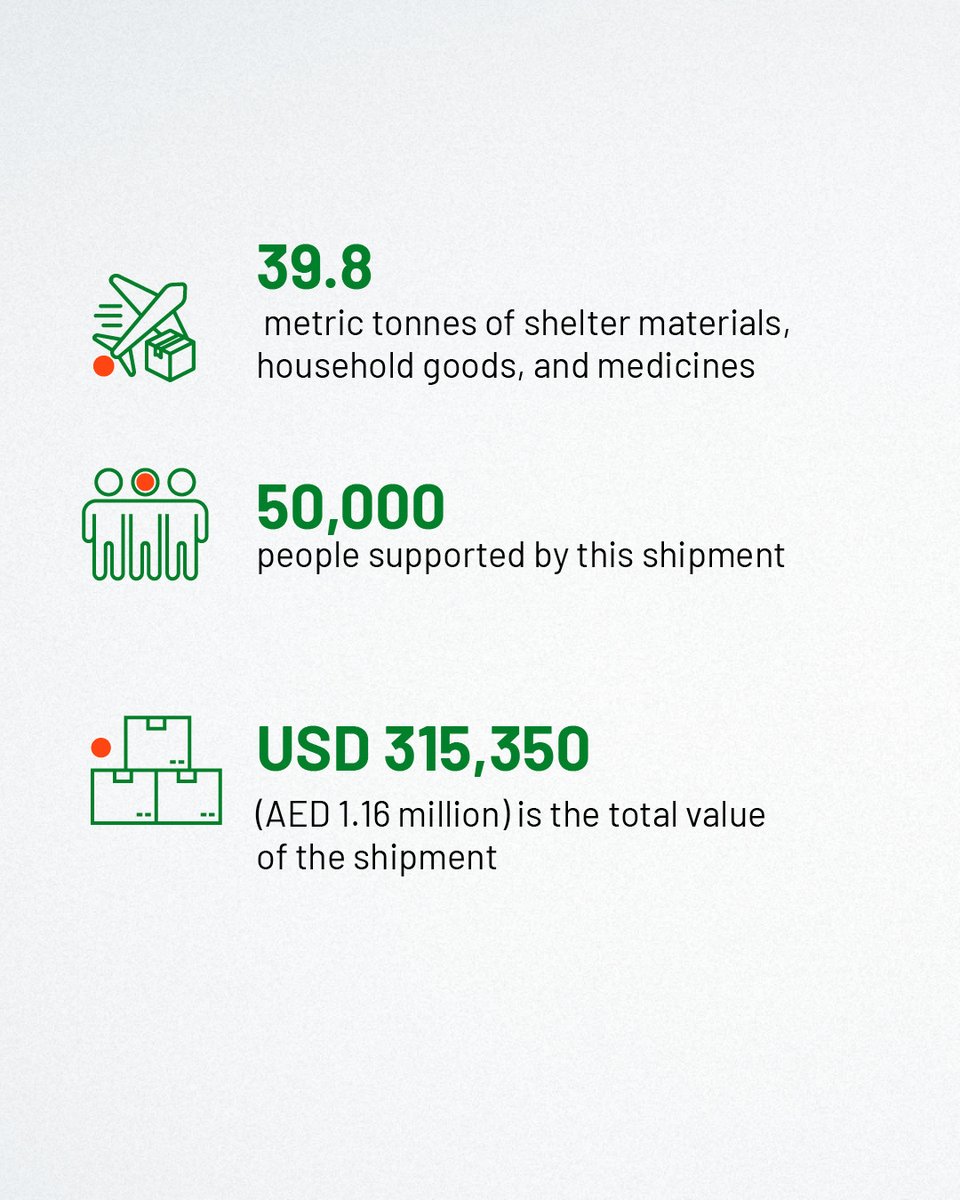 We have dispatched our second relief airlift to Afghanistan in less than a  week. In partnership with the International Federation of Red Cross and Red  Crescent Societies @ifrc, the flight carried over