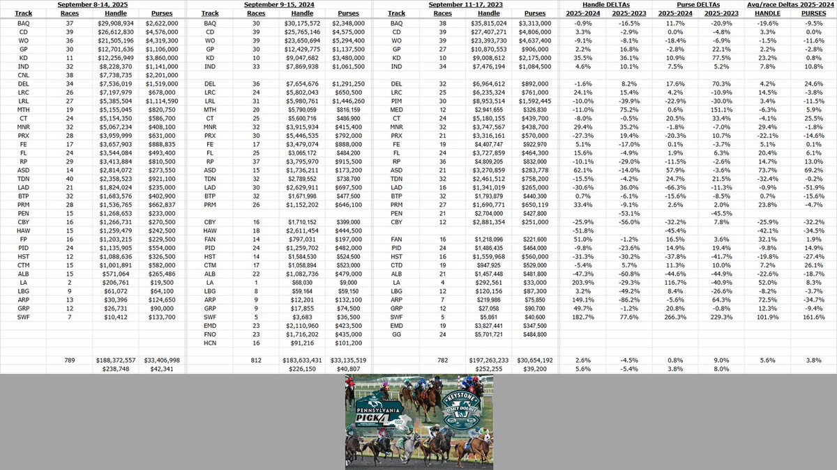 Ed DeRosa (@ejxd2) on Twitter photo Good week at top of market for everyone but @thenyra, which lost a point of marketshare amid big gains alongside I65 corridor--<a href="/HSIndyRacing/">Horseshoe Indianapolis Race Course</a>, <a href="/ChurchillDowns/">Churchill Downs</a>, & <a href="/KYDownsRacing/">Kentucky Downs</a>. Shout out to <a href="/losalracing/">Los Alamitos Race Course</a> for providing CA w/ a positive trend line! <a href="/mtrgaming/">Mountaineer Casino Resort</a> & <a href="/FlGaming/">Finger Lakes Gaming</a> doing well Good week at top of market for everyone but @thenyra, which lost a point of marketshare amid big gains alongside I65 corridor--<a href="/HSIndyRacing/">Horseshoe Indianapolis Race Course</a>, <a href="/ChurchillDowns/">Churchill Downs</a>, & <a href="/KYDownsRacing/">Kentucky Downs</a>. Shout out to <a href="/losalracing/">Los Alamitos Race Course</a> for providing CA w/ a positive trend line! <a href="/mtrgaming/">Mountaineer Casino Resort</a> & <a href="/FlGaming/">Finger Lakes Gaming</a> doing well