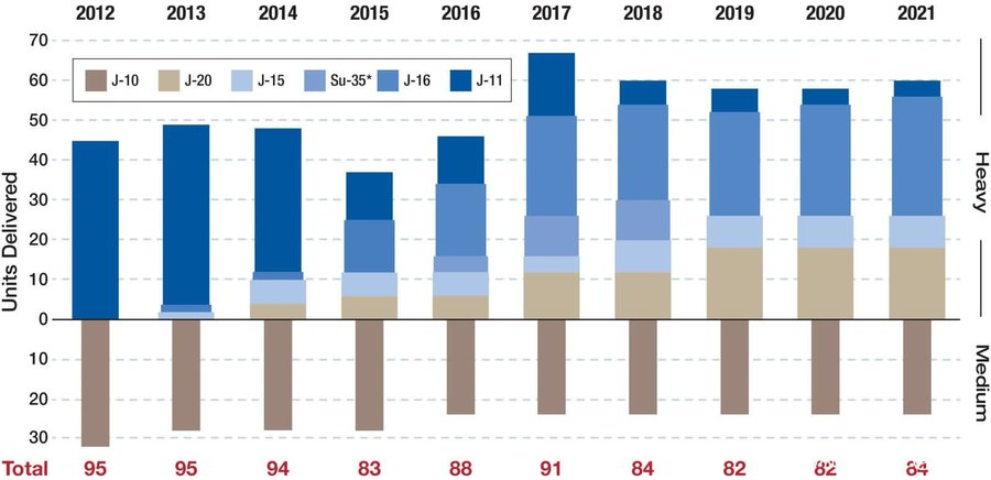 PLAAF - If there is one thing which we can learn from the Chinese, it is this - even as you put all your eggs in one basket, keep another basket of (imported) eggs ready!

Don't compromise on operational readiness of your air force.

See this fighter type induction timeline of