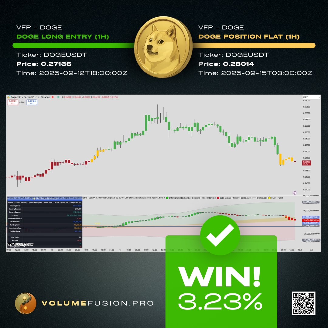 VolumeFusion's tweet image. 📡 VFP Summary | $DOGE/USDT
Status: Closed
Entry: 0.27136
Exit: 0.28014
PnL: +3.23%
Access real-time automated alerts → volumefusion.pro