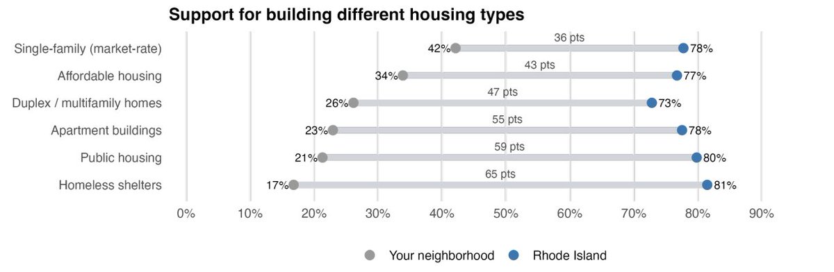 berkie1's tweet image. 93% of Rhode Island voters say housing costs are a problem in the State. 

While many support solutions like new apartments, middle housing, Affordable housing &amp;amp; homeless shelters in Rhode Island, support for those same solutions drops off dramatically "in their neighborhood."