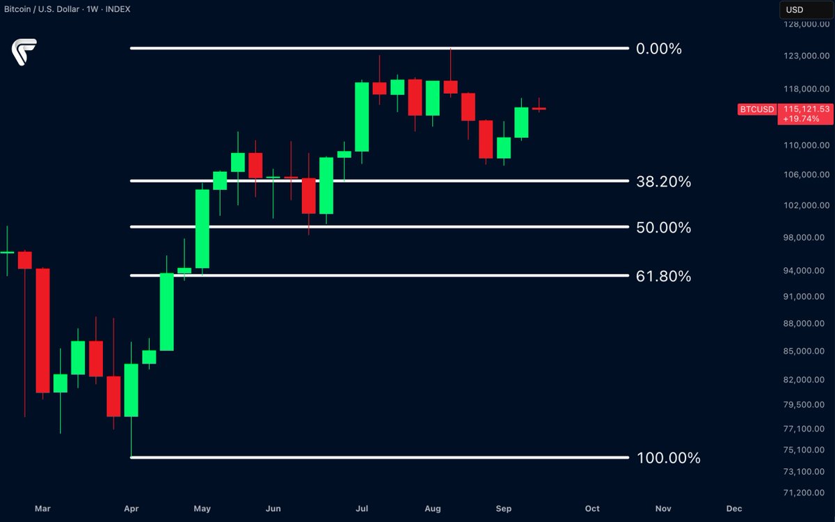 BTC cooling off after the run.
Might tap key Fib levels.
Then push higher again 🚀