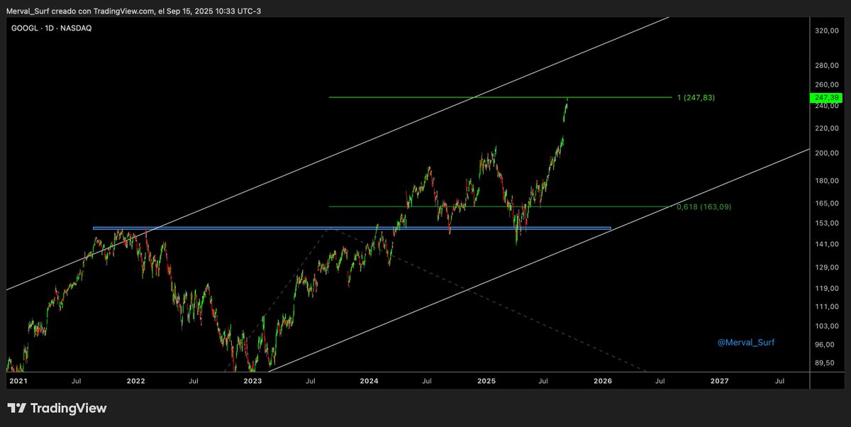 Merval_Surf's tweet photo. $GOOGL TARGET ACQUIRED 🎯 https://t.co/YN2agHxY6J