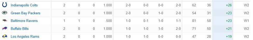 #IDontWantToOverreactBUT #Colts have the highest point differential in the NFL, Indiana Jones is playing #ELITE football. Shoutout to the #Bears for passing on Tyler Warren, shoutout to the #Giants for never putting an offensive line in front of Indiana Jones. Colts are gonna win