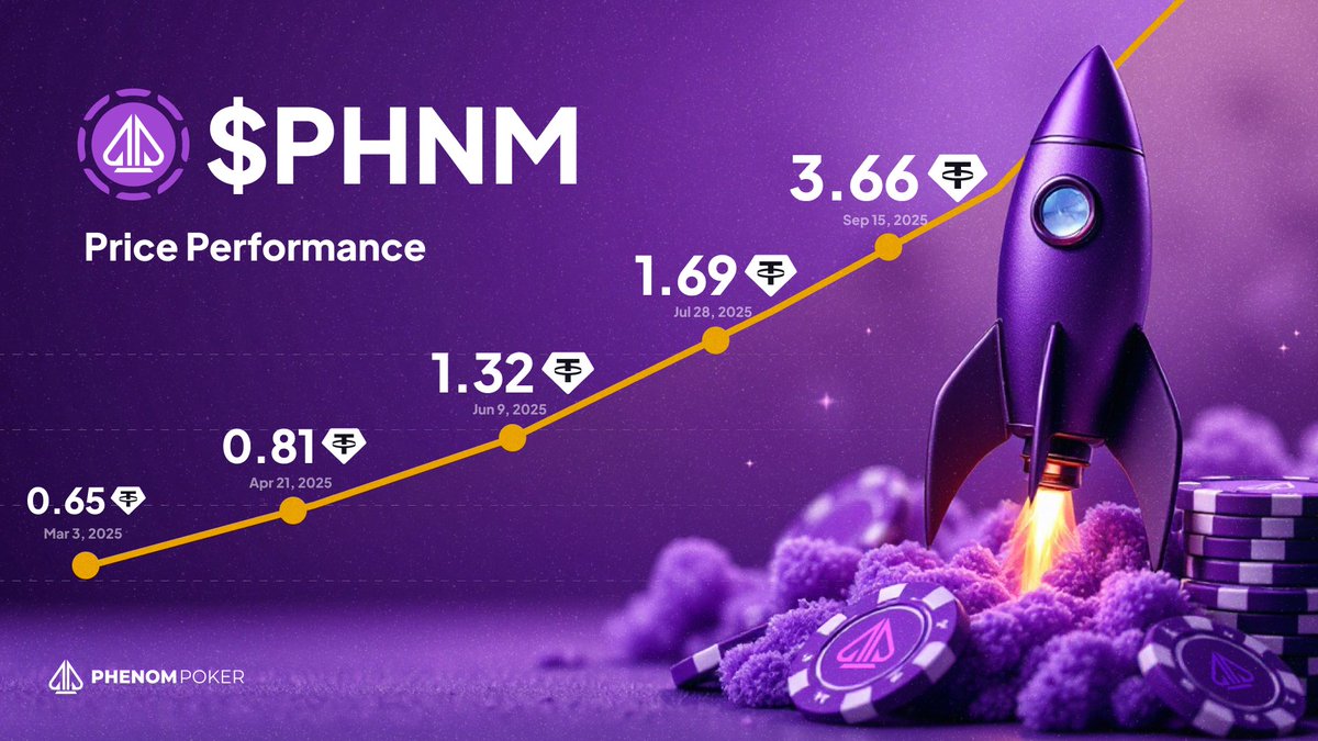 $PHNM Token Update

The $PHNM token climbed again this week, moving from 3.62 to 3.66,  a modest jump that reinforces the momentum behind the Phenom Poker ecosystem.

Powered by nonstop MTTs, round-the-clock cash games, and a growing community of grinders, $PHNM keeps showing why