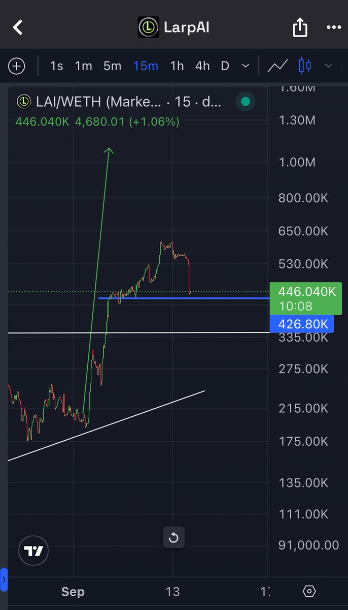 $LAI update 📈

$LAI has been going exactly as I planned!

Smashed thruu the ATH 📈

Remember, dips are for buying!

Think $LAI marks local bottom here and smashed thru ATH again to $1M and beyond 🚀

0xF3C83A2AA05f9201533737C1Efa2Fe5D9416F128

<a href="/LarpAINetwork/">Larp AI</a>