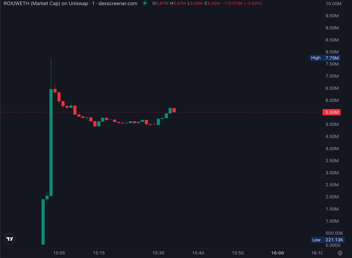 OnChainPK's tweet image. Another banger of a launch by @PROOFplatform 

More on $ROX soon, but it always feels so good to have peace of mind while aping because the people behind the launch are genuine.

Now time to send $ROX way higher in the coming days.
