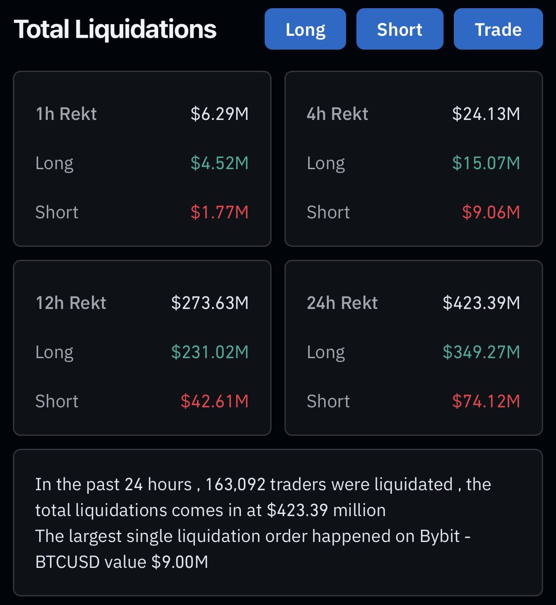 Some short term predictions as we inch closer to rate cuts:

Markets are always in the hunt for greedy longs. These people are longing too early, like today.

Rate cuts will happen and the market may dump hard given the news. Again, flush out more longs.

Then it starts to move