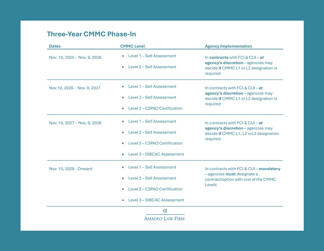 In our latest #GovCon Bulletin,™ we discuss the timing for DoD's implementation of CMMC and provide a link to our chart that displays the implementation sequence for each CMMC Level based on the effective date of the Final DFARS CMMC Rule.

amadeolaw.com/the-govcon-bul…