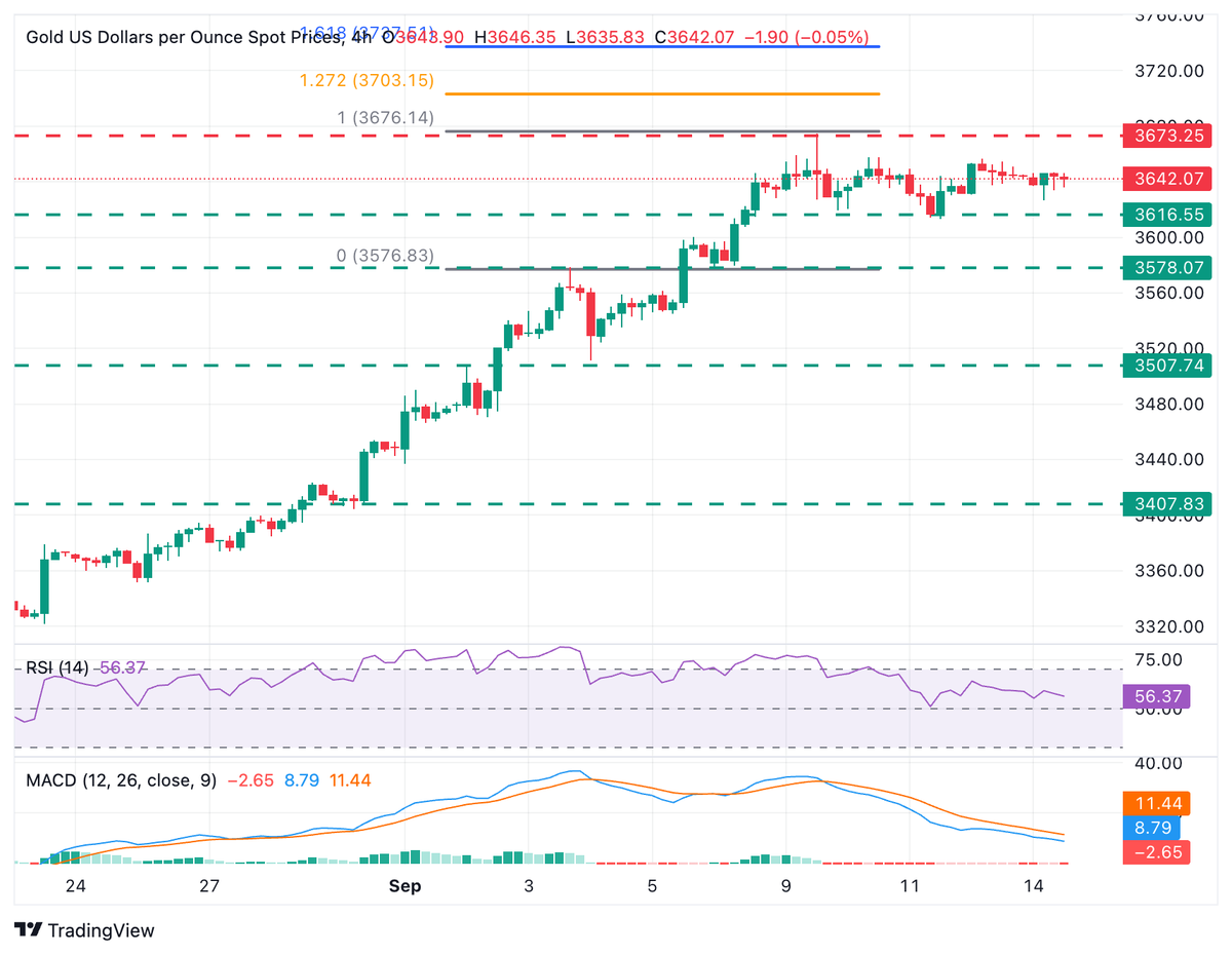 #Gold maintains bullish trend, with bears contained above $3,615 so far. #USDollar extends losses as markets brace for Fed #monetaryeasing. #XAUUSD maintains $3,675 all-time high at a short distance.
financialmirror.com/2025/09/15/gol… <a href="/OANDA/">OANDA</a> <a href="/tradingview/">TradingView</a>