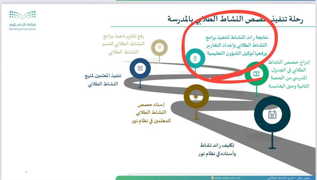 alin11aasem's tweet photo. @3bdAllah_Sultan المعلم ينفذ فقط ولا يعمل التقارير 
التقارير من مهام رائد النشاط في الدليل التنظيمي . لا تكلفون المعلم ما لا يطيق يكفيه أشغاله . https://t.co/MSZ651AYNo