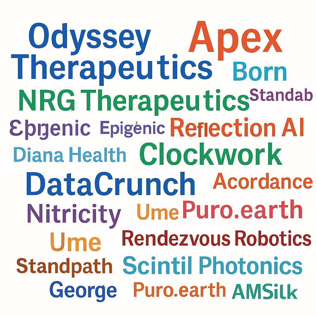 📊 Weekly Snapshot 9/8-9/12/2025 accoirding to <a href="/StrictlyVC/">StrictlyVC</a> 

Total Capital Raised: ≈ $1.2B

Deals Count: ~45

Funding Mix:
Massive Fundings: 7 deals (> $50M)
Mid-Sized: 15 deals ($10M–$50M)
Smaller Rounds: 23 deals (<$10M)

windigha.gumroad.com