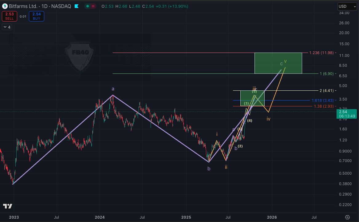 $BITF 

I have raised my #Bitfarms fib targets because the momentum seems quite high 🐂.