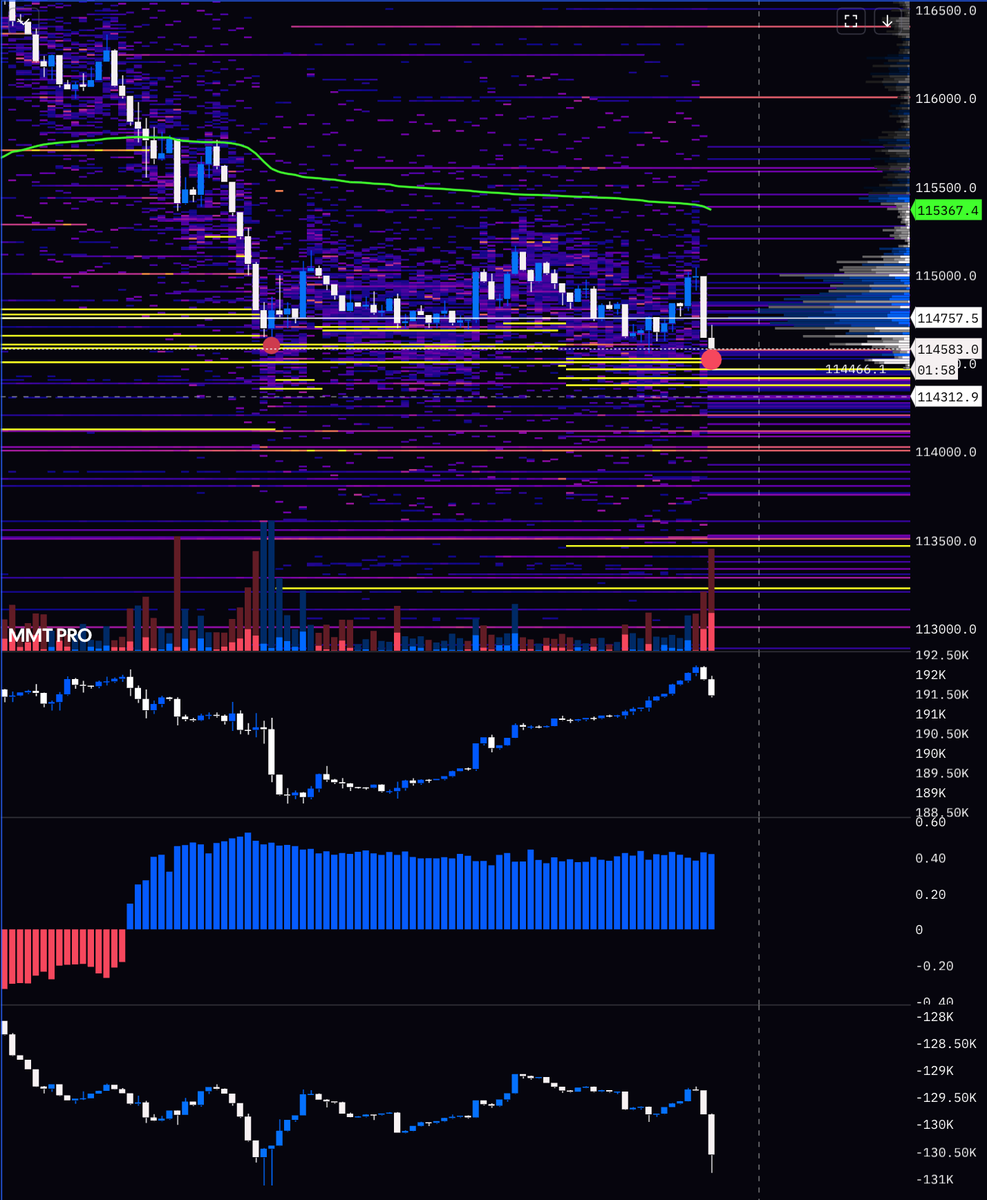 Timeless_Crypto's tweet image. Longs getting stopped 

Passive bid getting hit here

HOLD THE LINE 

#BTC