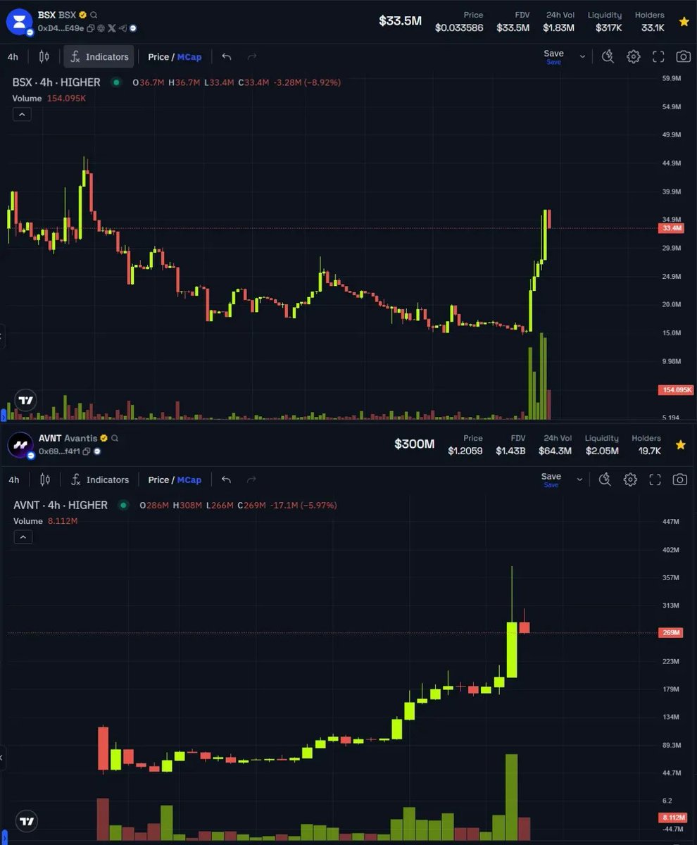 higher_bot's tweet image. The Hyperliquid on Base thesis is playing out 🔥

Perp trading tokens are ripping with $AVNT and $BSX leading the charge.

Trade them all on Higher
👉 app.higher.bot/start
