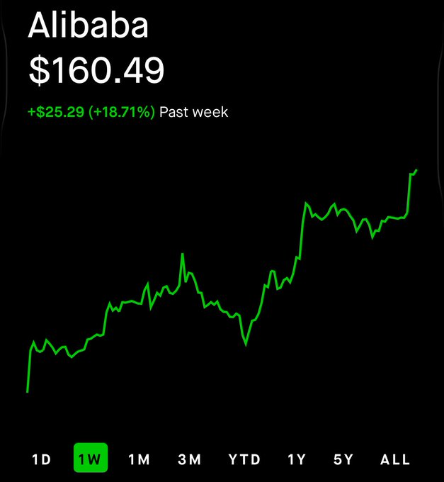 LuanaCyrillo2's tweet photo. Call your mom  $BABA unstoppable. https://t.co/QmV7PnbMwL