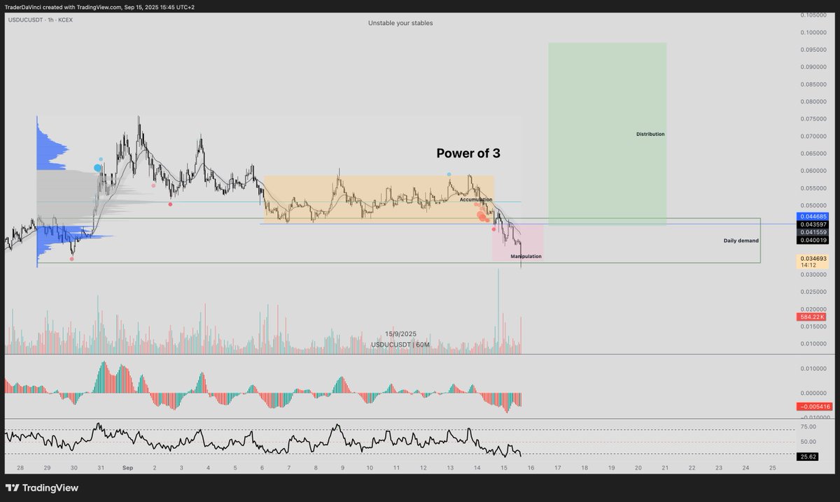 UnchainedAlex's tweet photo. $USDUC 
- hedge funds are shilling the coin
- Kraken listed
- Kucoin & OKX soft shilling and listing soon
- ETH bridge live 
- Base bridge ready to go live
- @pumpdotfun and @a1lon9 invested in
- @trading_axe @notsofast @idrawwlineee and many other whales onboarded
- dream team @yishanyugong @slingdeez @IAmJustLate and many more
- stablecoins market cap reaching trillions 
- rate cut coming 
- fiat debasement making you poor (same of stablecoins)

and you are getting shaken out?!? I am sorry you wanna stay poor