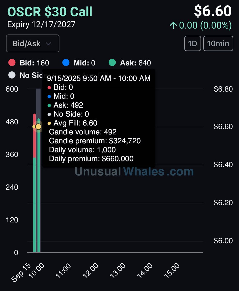 FL0WG0D's tweet photo. $OSCR - $660K Call buyer https://t.co/TyoGy5hLxg