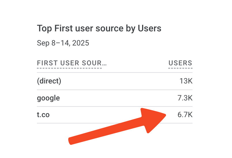 robj3d3's tweet image. X is second to YouTube for % rate of turning followers into customers

If your X audience is in the niche you sell to, you’ll see wild conversion and real money

Start building your audience today, thank me later