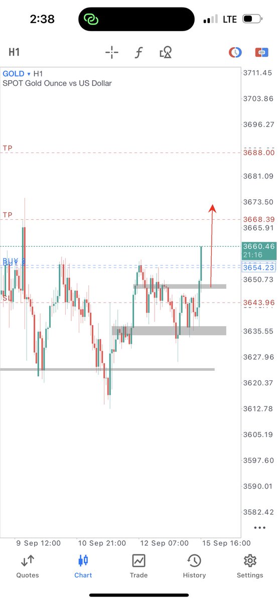 New Week guy’s 📈🙌🏻🔥🔥 

95 pips on #XAUUSD