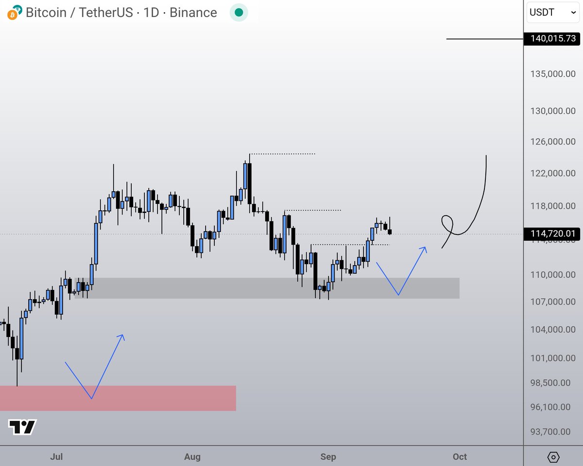 High likelihood this is just a retest from the earlier shift to bullish  structure again on the lower timeframes. (we are making higher highs again.  Also means we are going for higher