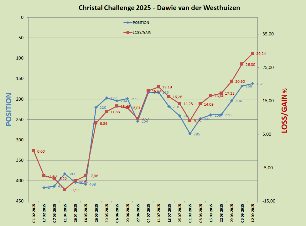 dawievdwest225's tweet photo. Thanks @davidshap4711 #Sasfin for regular #Christalchallenge updates. Don't have any hopes but am grinding higher, now @FinanceGhost says $JSEMTA is latest thing in the drinking water. Was one of only 4 shares I could find on #JSE with upside target from #TheDawieSetup in Jan'25. https://t.co/pPg6ezQzWa