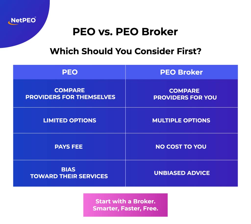 netpeo's tweet image. 🤔 PEO or PEO Broker — which should you consider first?

Here’s the truth:
➡️ PEO = one option, sales pitch only.
➡️ PEO Broker = multiple options, unbiased advice, no cost.

👉 Smart businesses start with a broker.
Smarter. Faster. Free.

#HR #SmallBusiness #NetPEO