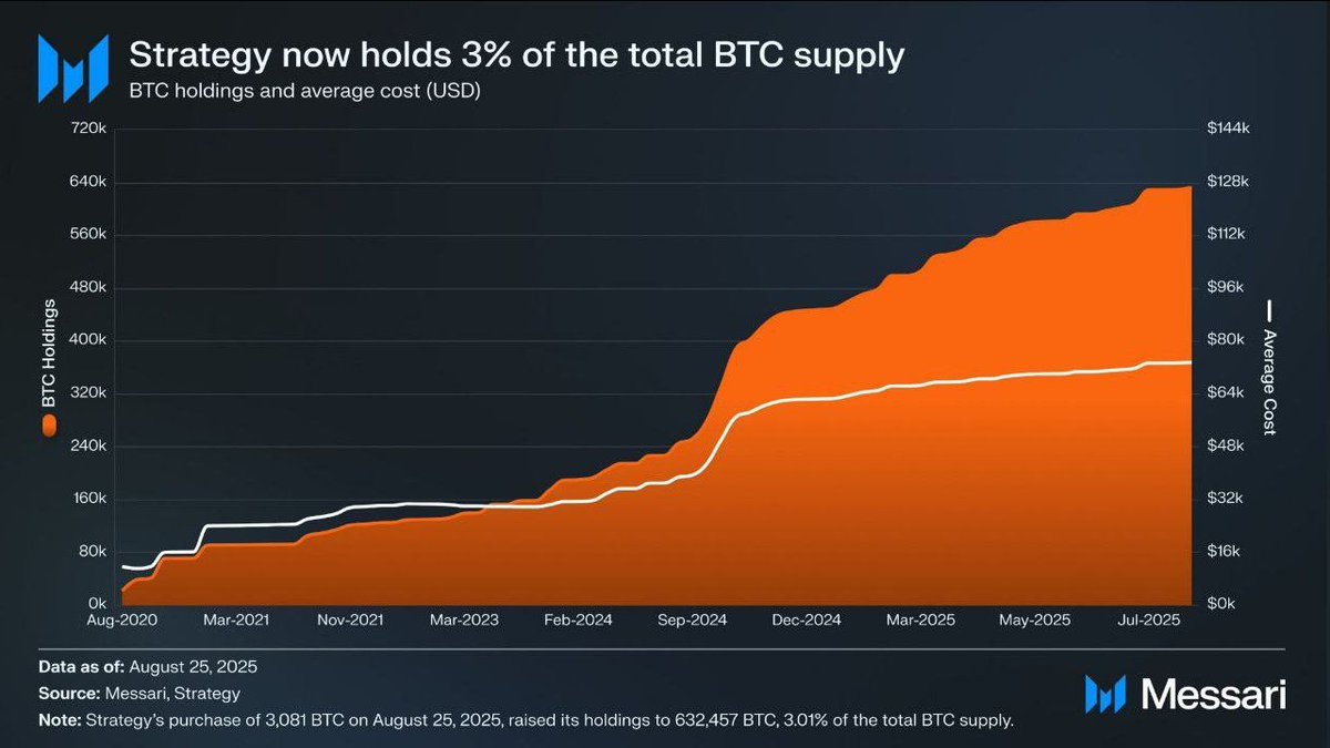 🟠BTC-ARCHIVE: "STRATEGY Raggiunge Oltre il 3% dell'Offerta Totale di Bitcoin: Un Successo di Saylor"