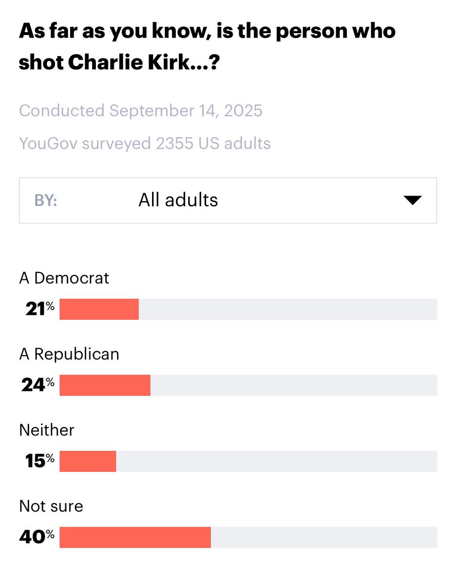 This should horrify everyone:

The media and these other shitty outlets and “journalists” have successful convinced a quarter of the country that Robinson was a  Republican. Start suing these lunatics into oblivion.