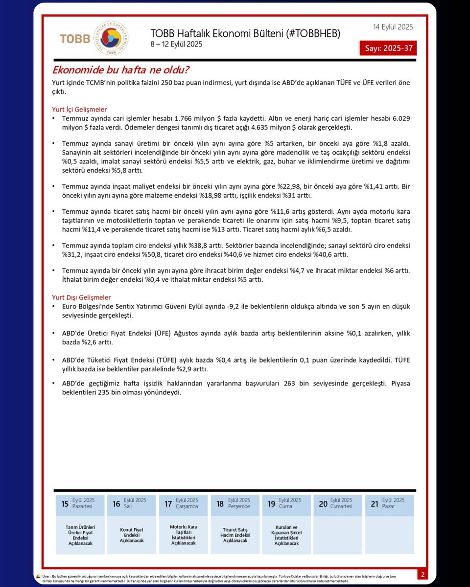 📍Ekonomide yaşanan gelişmelerin derlendiği Türkiye Odalar ve Borsalar Birliği tarafından hazırlanan Haftalık Ekonomi Bülteni yayımlandı. 
💡Yurt içinde TCMB’nin politika faizini 250 baz puan indirmesi, yurt dışında ise ABD’de açıklanan TÜFE ve ÜFE verileri öne çıktı.