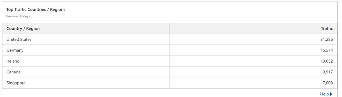 🚀 BRN Metaverse web traffic is rapidly growing!
In the past 30 days:
🔹 17K+ unique visitors
🔹 400K+ total requests
🔹 50GB+ data served
🔹 Strong engagement from the US, Netherlands, Turkey, Germany, Ireland, Canada, and Singapore 
And this is only the beginning. 
 $BRN is