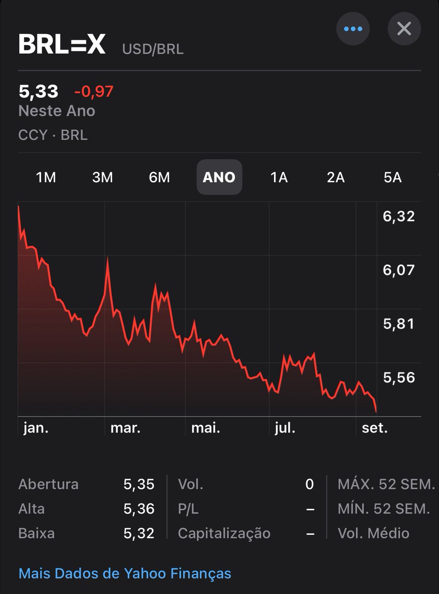 Registramos deflação em agosto, índice convergindo para a meta, bons dados sobre emprego e dólar segue derretendo. Pois é, as ameaças e o tarifaço parecem tigres de papel.