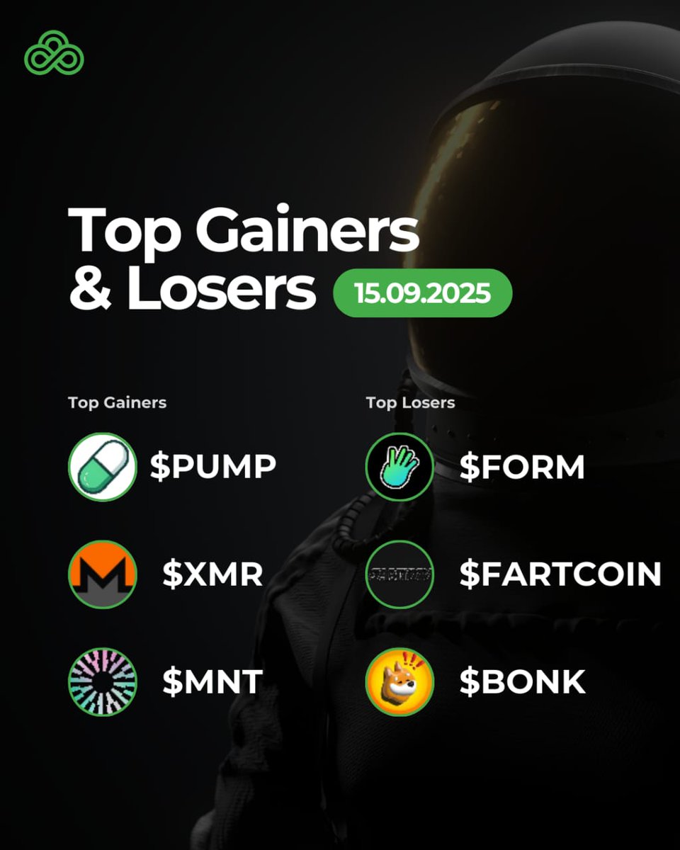 CCO2Global's tweet image. Here’s a quick look at today’s Top Gainers &amp;amp; Losers! 📉📈

Top Gainers
🟢$PUMP  +6.38% | $0.008322
🟢$XMR +4.43% | $302.30
🟢$MNT +4.34% | $1.70 
Top Losers
🔴 $FORM -8.84% | $2.21
🔴 $FARTCOIN  -7.69% | $0.8150
🔴 $BONK -7.37% | 0.00002293

Which one are you watching closely? 👀
