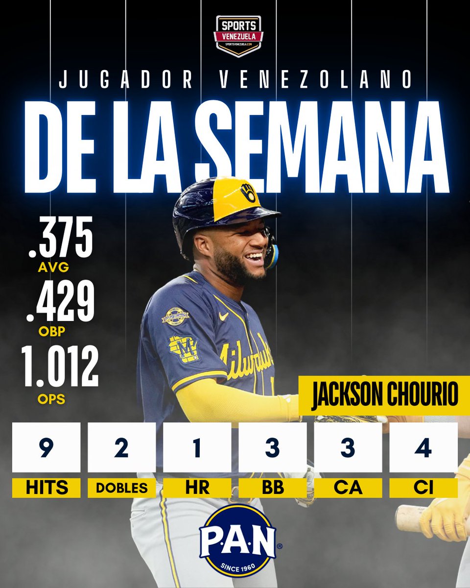 SportsVZLA2's tweet image. Jackson Chourio fue el Jugador Venezolano de la Semana, en una semana que marcó la clasificación de los Cerveceros de Milwaukee a la postemporada.

#VenezolanosEnMLB #JacksonChourio #Brewers #MLB #Beisbol
