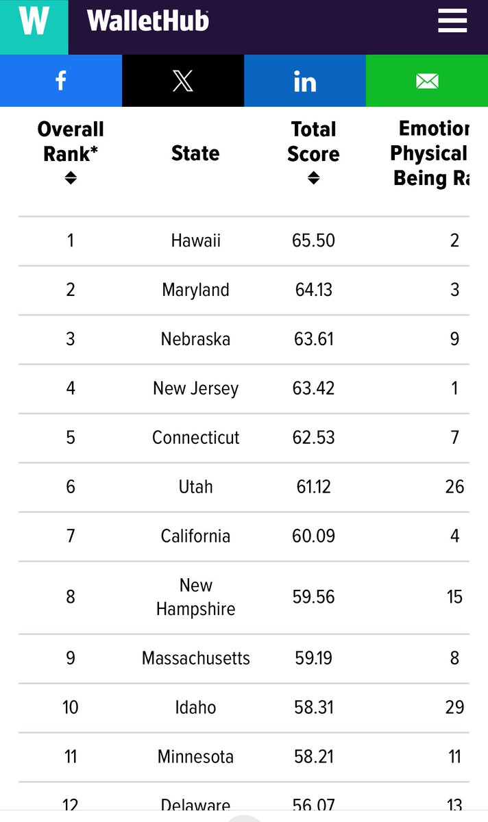 LCharkoudian's tweet photo. @wallethub ranks Maryland as the second happiest state in the US! #Maryland #happiness 
https://t.co/hL8iXbA1Po https://t.co/BJDkmExC9X