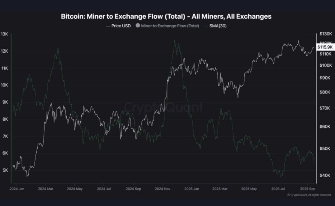 justacryptolad's tweet photo. 📊 LATEST: $BTC miner flows to exchanges hit a short-term low hinting accumulation, according to CryptoQuant.

Hope you're accumulating as well🫴🏻🫴🏻 https://t.co/HSDVEBmY78