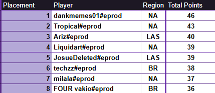 fds foi intenso nas competições mas a semana ta começando e a agenda de coach ta aberta!!
manda dm pra mim e me deixa te ajudar a melhorar no tftzin!!!
lembrando que faço parte do melhor grupo de estudo do país atualmente com o top 6 e 8 da CUP!! 🤓🤓

mais infos no meu fixado 😘