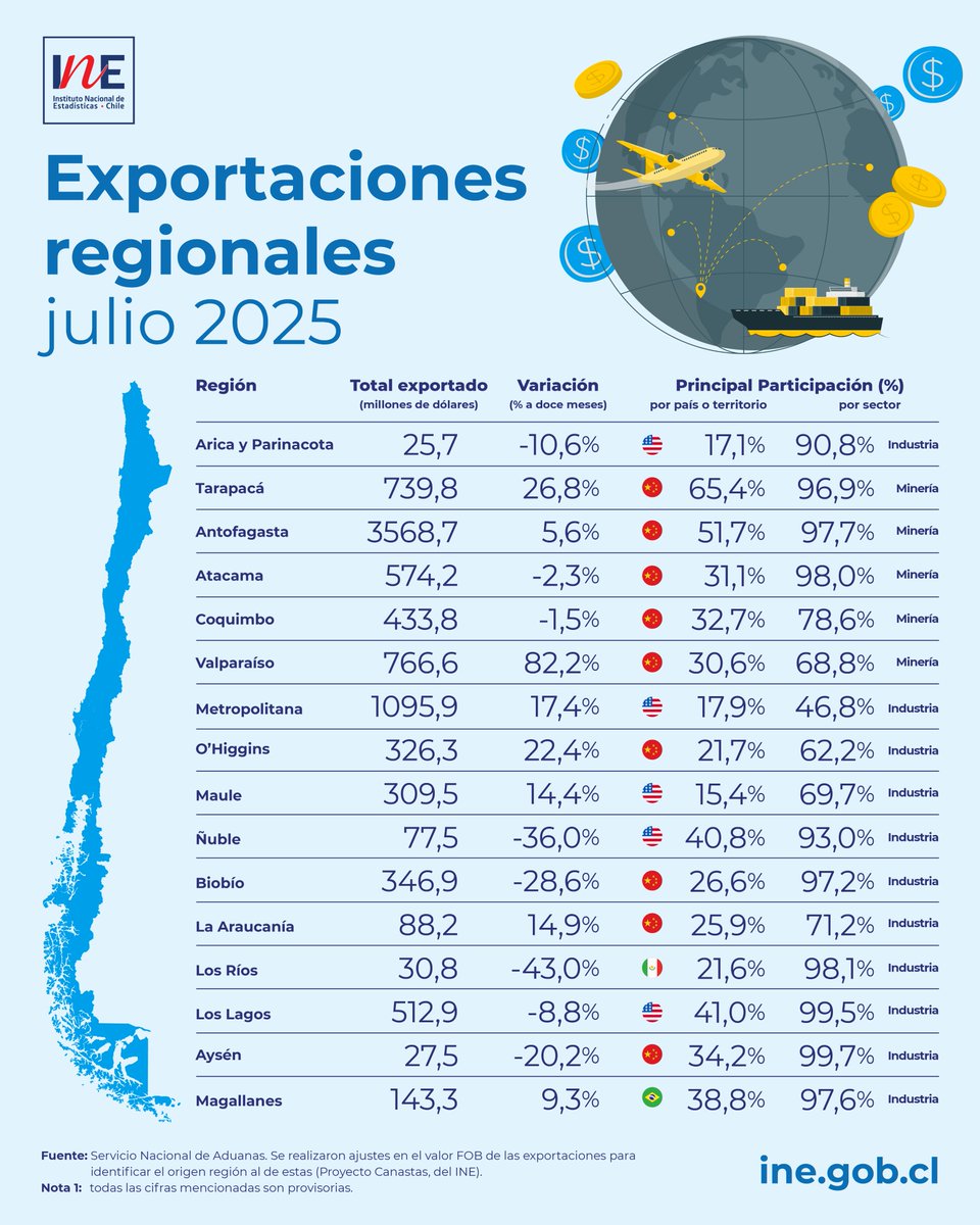 Ya está disponible una nueva edición del Boletín de Exportaciones del INE, correspondiente a julio de 2025, incluyendo el detalle regional del total exportado, la variación a doce meses y los principales destinos por sector.
 👉 ine.gob.cl