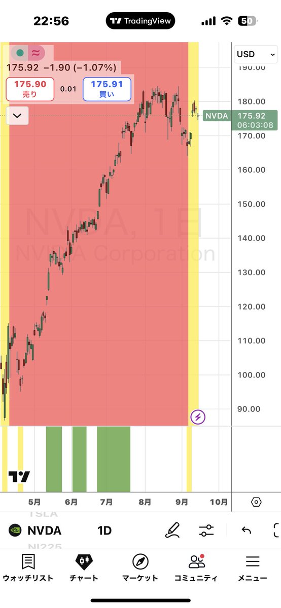 エヌビディア（日足）

メガトレンドフォローの売買シグナル

（赤：買いトレンド・黄：売りトレンド）

tradersshop.com/bin/showprod?a…