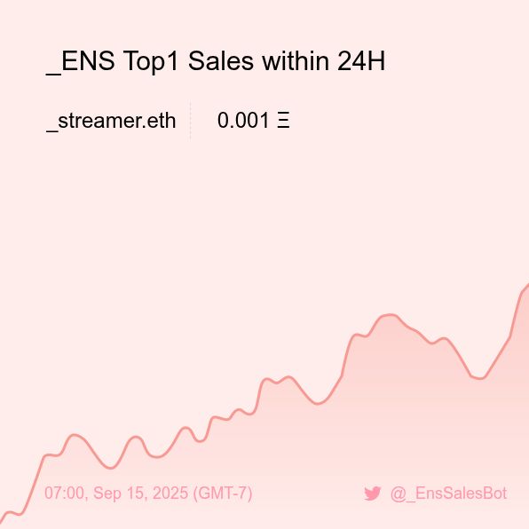 _EnsSalesBot's tweet image. _ENS Top1 Sales within 24H [ 07:00, Sep 15 (GMT-7) ] #ENS #EnsNames #_ENS