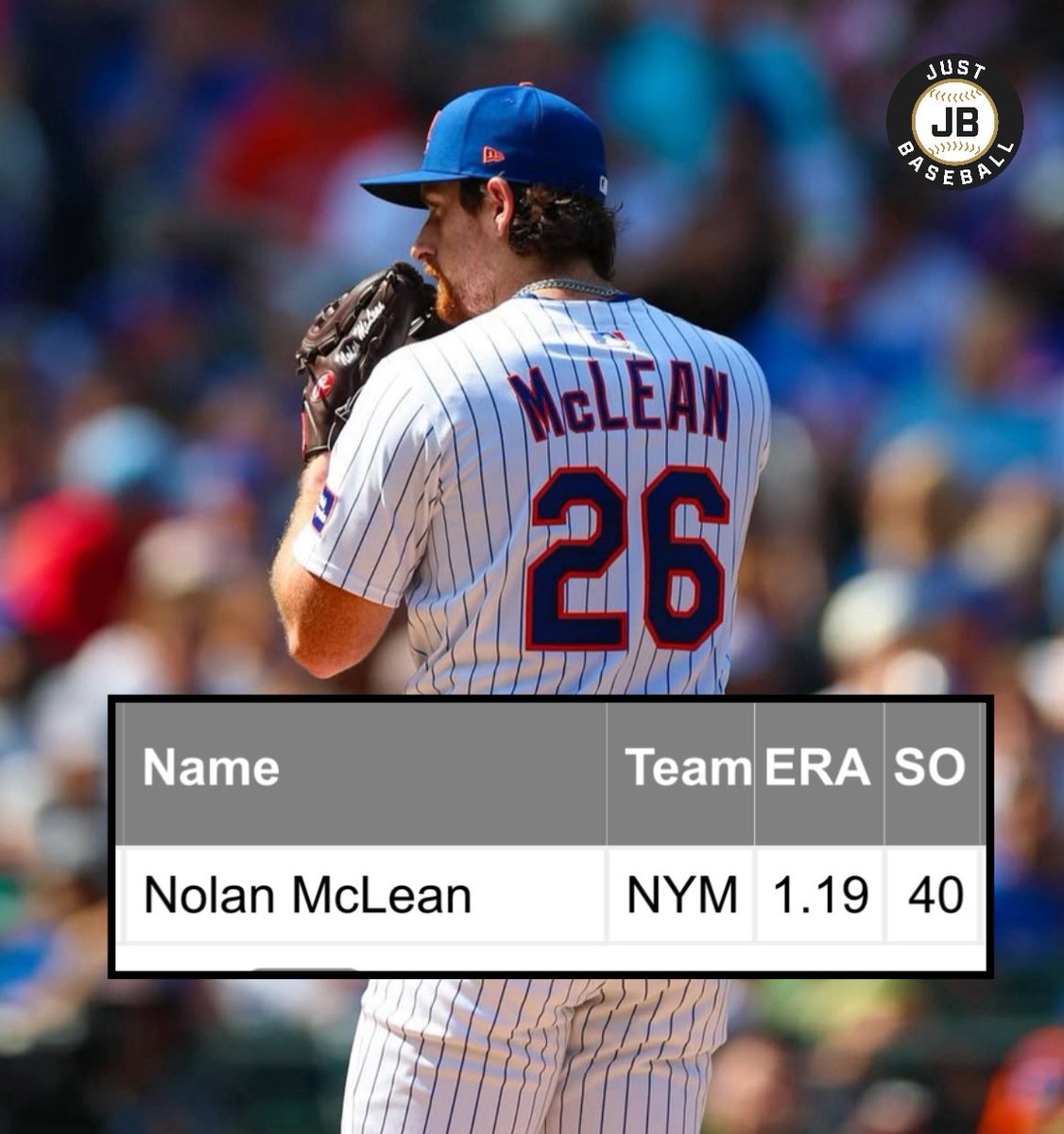 Nolan McLean is the only pitcher in MLB HISTORY with an ERA below 1.20 and 40+ K’s in their first 6 career starts 🤯

The rookie has stepped up in an incredible way when the Mets needed it most.